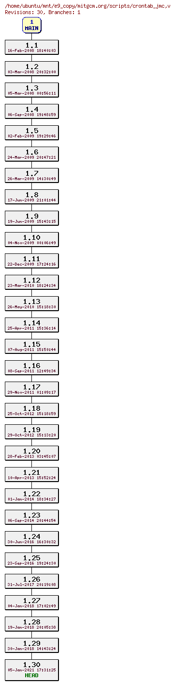 Revisions of mitgcm.org/scripts/crontab_jmc