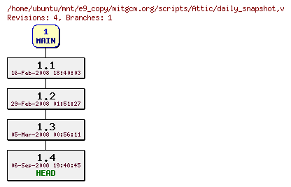 Revisions of mitgcm.org/scripts/daily_snapshot
