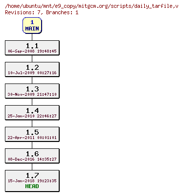 Revisions of mitgcm.org/scripts/daily_tarfile