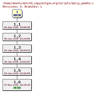 Revisions of mitgcm.org/scripts/daily_update