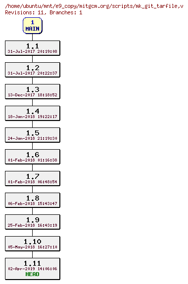 Revisions of mitgcm.org/scripts/mk_git_tarfile