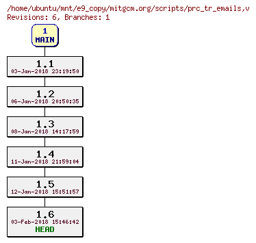 Revisions of mitgcm.org/scripts/prc_tr_emails