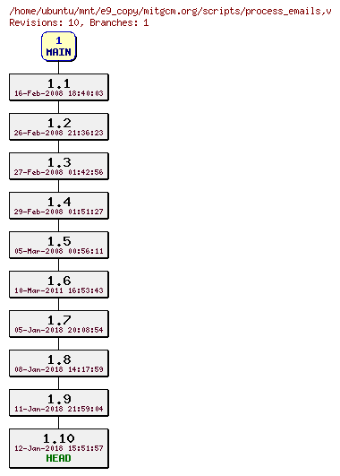 Revisions of mitgcm.org/scripts/process_emails