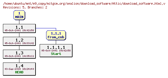 Revisions of mitgcm.org/sealion/download_software/download_software.html