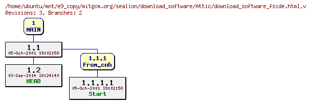 Revisions of mitgcm.org/sealion/download_software/download_software_fside.html
