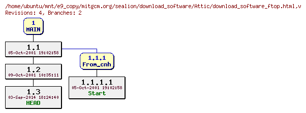 Revisions of mitgcm.org/sealion/download_software/download_software_ftop.html