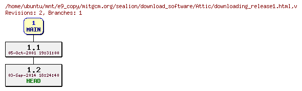 Revisions of mitgcm.org/sealion/download_software/downloading_release1.html
