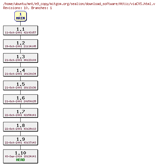 Revisions of mitgcm.org/sealion/download_software/viaCVS.html