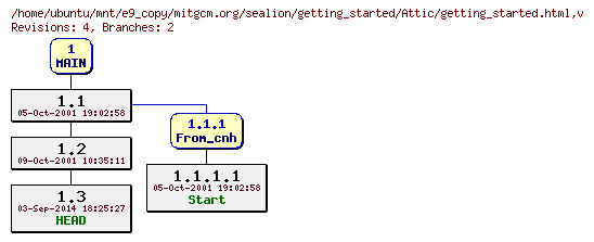 Revisions of mitgcm.org/sealion/getting_started/getting_started.html