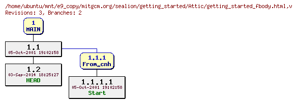Revisions of mitgcm.org/sealion/getting_started/getting_started_fbody.html
