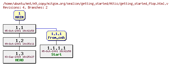 Revisions of mitgcm.org/sealion/getting_started/getting_started_ftop.html