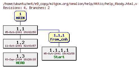 Revisions of mitgcm.org/sealion/help/help_fbody.html