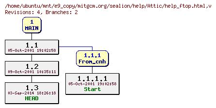 Revisions of mitgcm.org/sealion/help/help_ftop.html