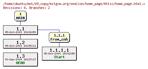 Revisions of mitgcm.org/sealion/home_page/home_page.html