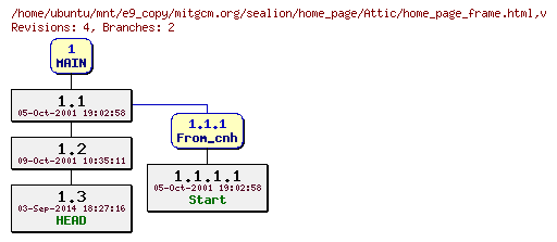 Revisions of mitgcm.org/sealion/home_page/home_page_frame.html