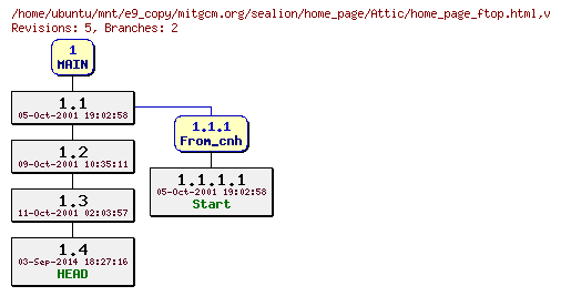 Revisions of mitgcm.org/sealion/home_page/home_page_ftop.html