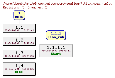 Revisions of mitgcm.org/sealion/index.html
