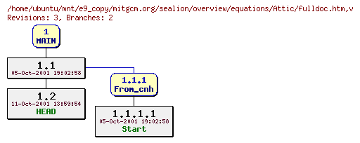 Revisions of mitgcm.org/sealion/overview/equations/fulldoc.htm