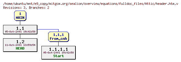 Revisions of mitgcm.org/sealion/overview/equations/fulldoc_files/header.htm