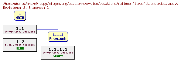 Revisions of mitgcm.org/sealion/overview/equations/fulldoc_files/oledata.mso
