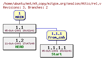 Revisions of mitgcm.org/sealion/rel