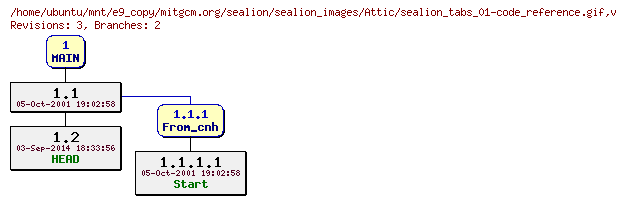 Revisions of mitgcm.org/sealion/sealion_images/sealion_tabs_01-code_reference.gif