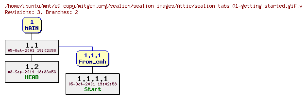 Revisions of mitgcm.org/sealion/sealion_images/sealion_tabs_01-getting_started.gif