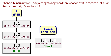 Revisions of mitgcm.org/sealion/search/search.html