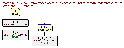 Revisions of mitgcm.org/sealion/technical_notes/gmredi/gmredi.dvi