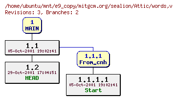Revisions of mitgcm.org/sealion/words