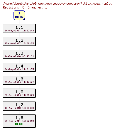 Revisions of www.ecco-group.org/index.html