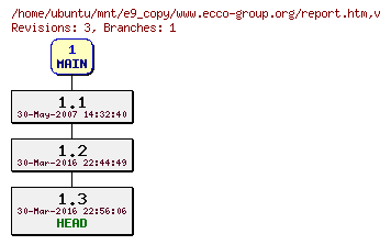 Revisions of www.ecco-group.org/report.htm