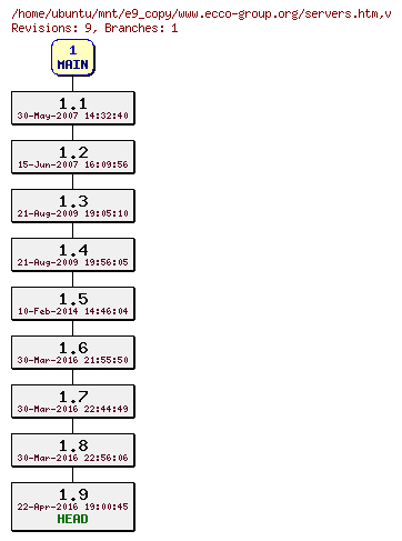 Revisions of www.ecco-group.org/servers.htm